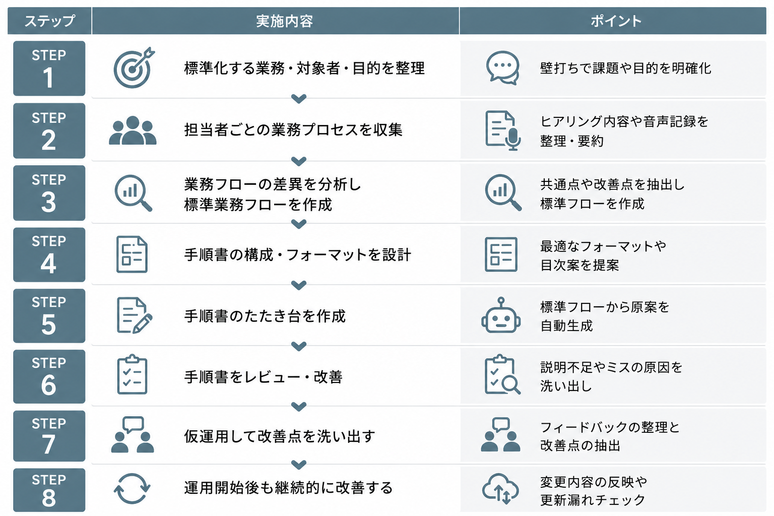 【プロンプト付き】生成AIを活用した手順書作成の進め方(８つのステップ).png