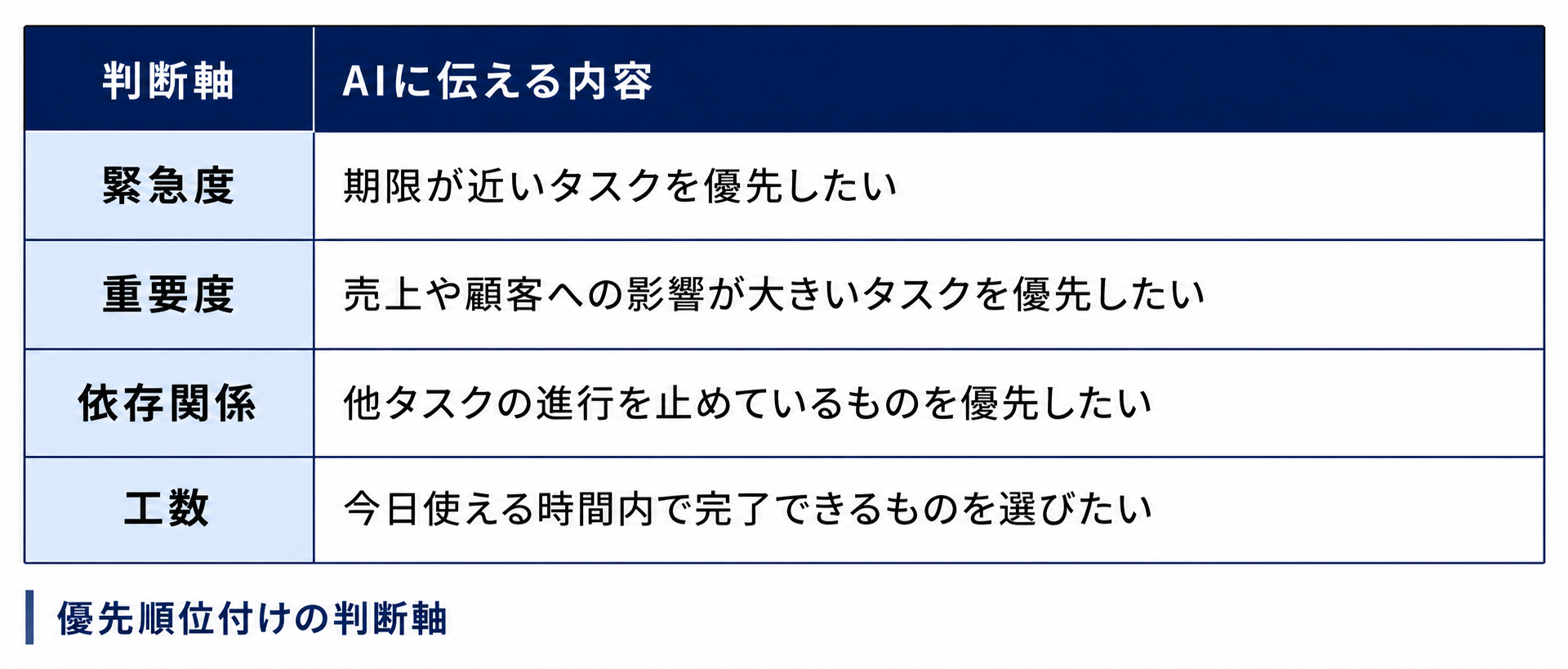 優先順位付けの判断軸の表.png