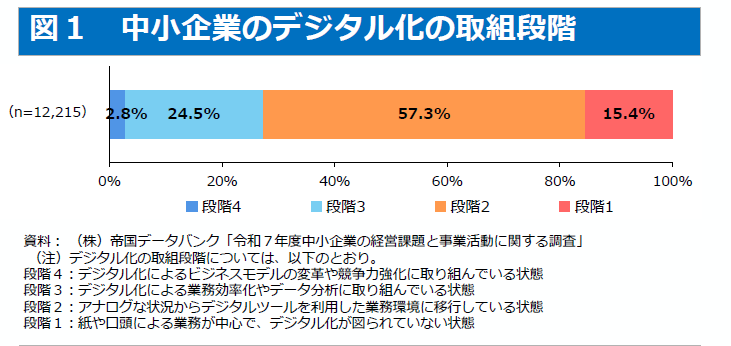 図1 中小企業のデジタル化の取組段階 .png