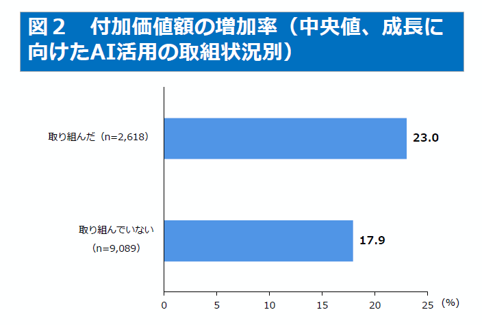 図2付加価値額の増加率(中央値、成長に向けたAI活用の取組状況別).png