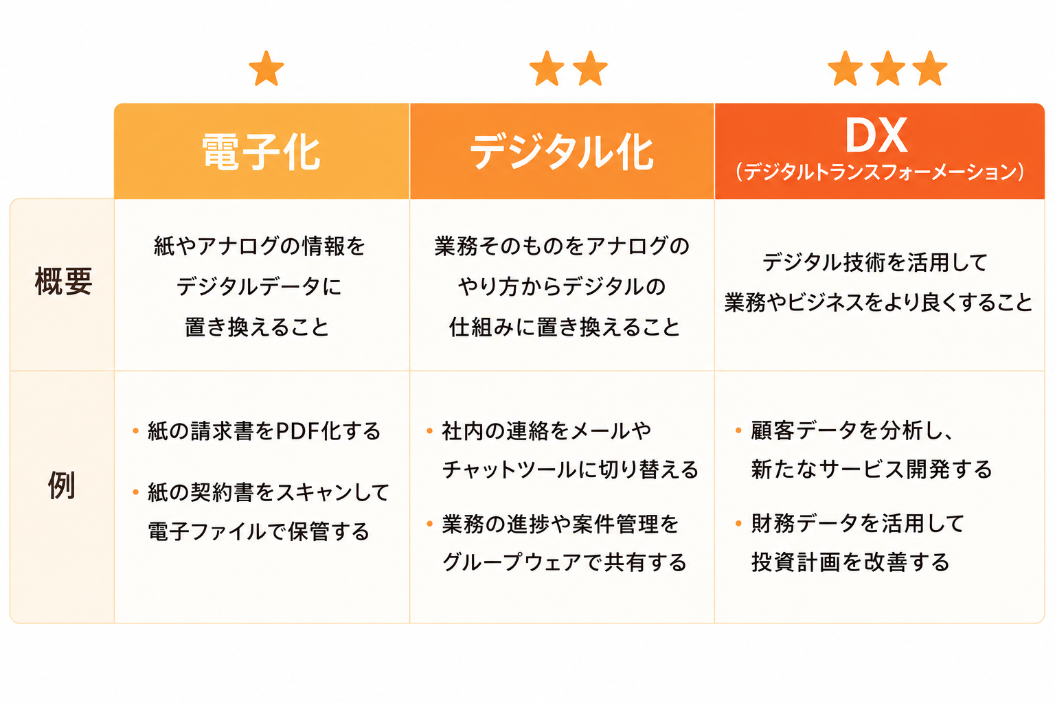 電子化・デジタル化・DXの違い.png