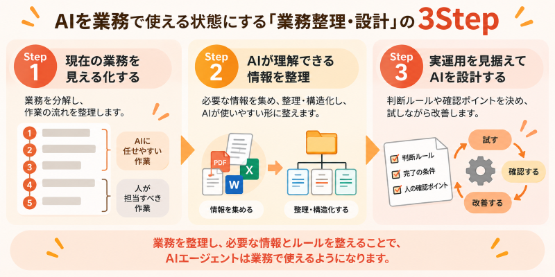 AIを業務で使える状態にする「業務整理・設計」の3Step.png