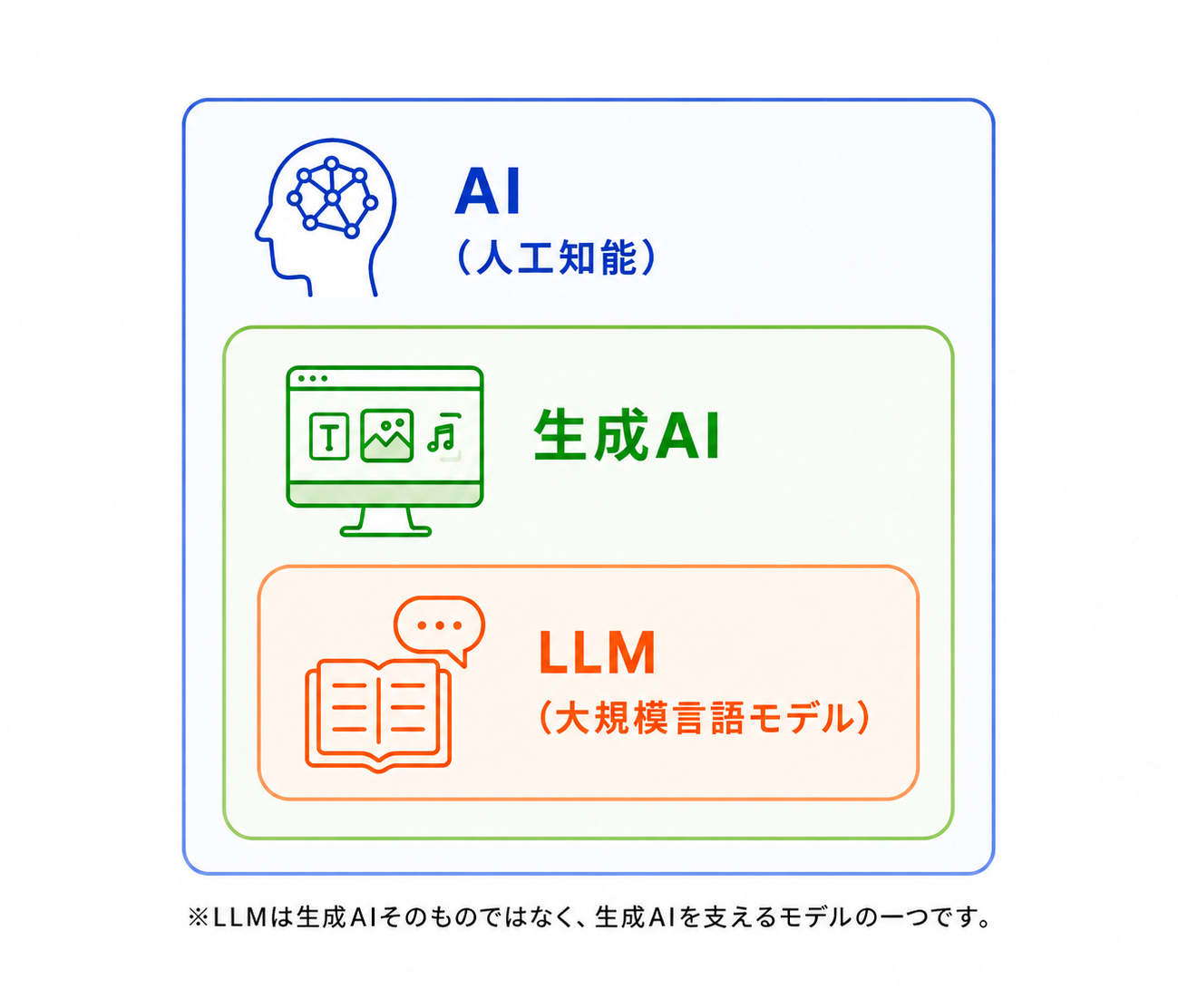 AI・生成AI・LLMの違い図.png