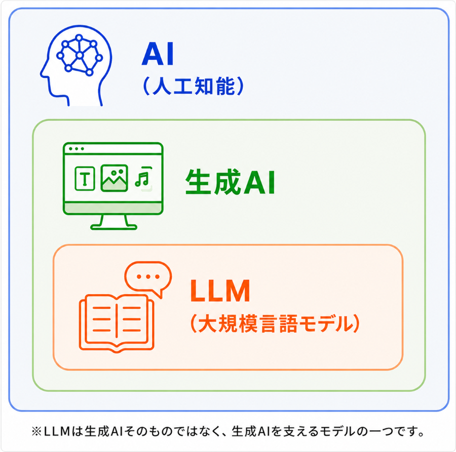 AI・生成AI・LLMの関係図