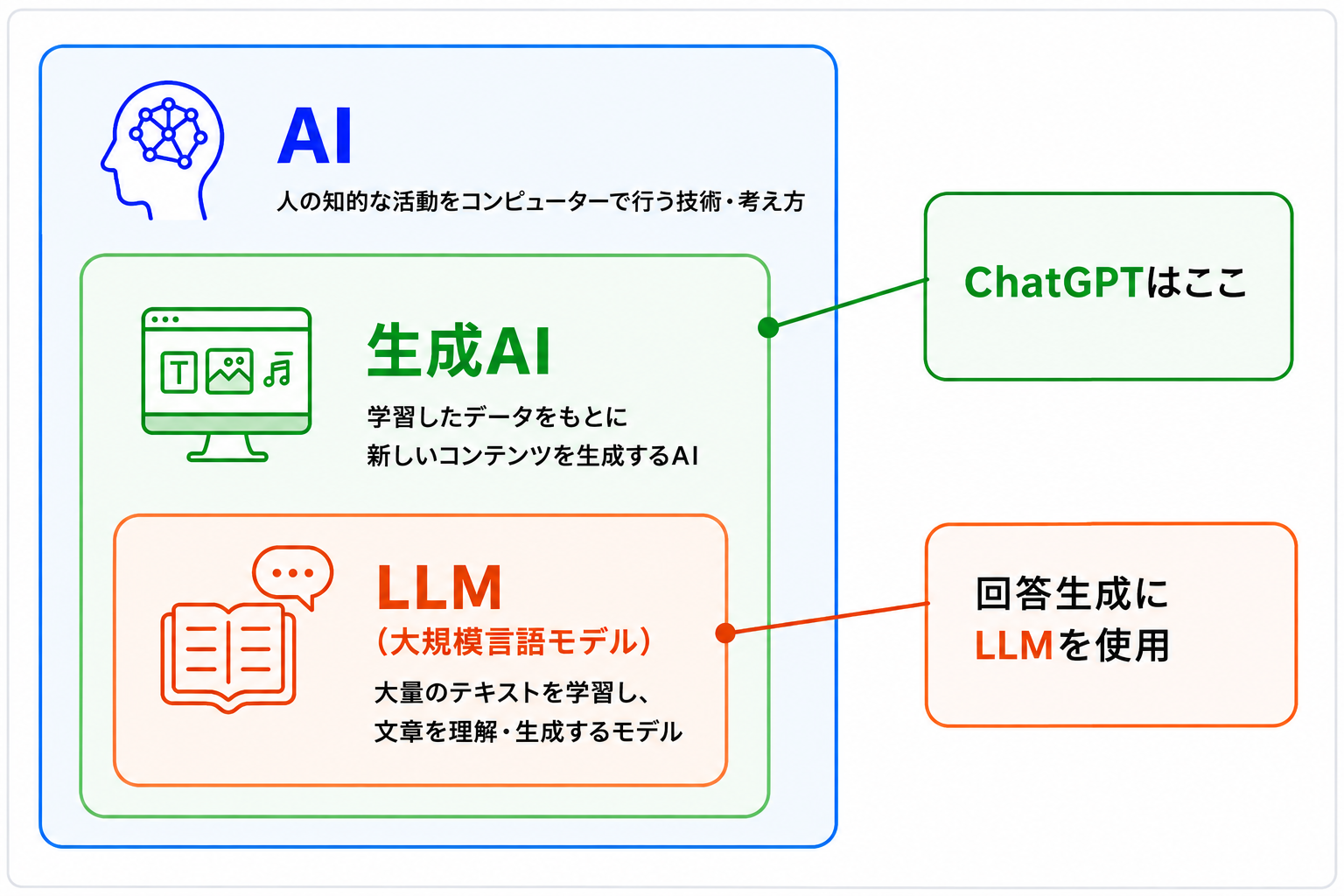 ChatGPTとAI・生成AI・LLMの関係図