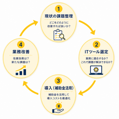 DX推進のサイクル2.png
