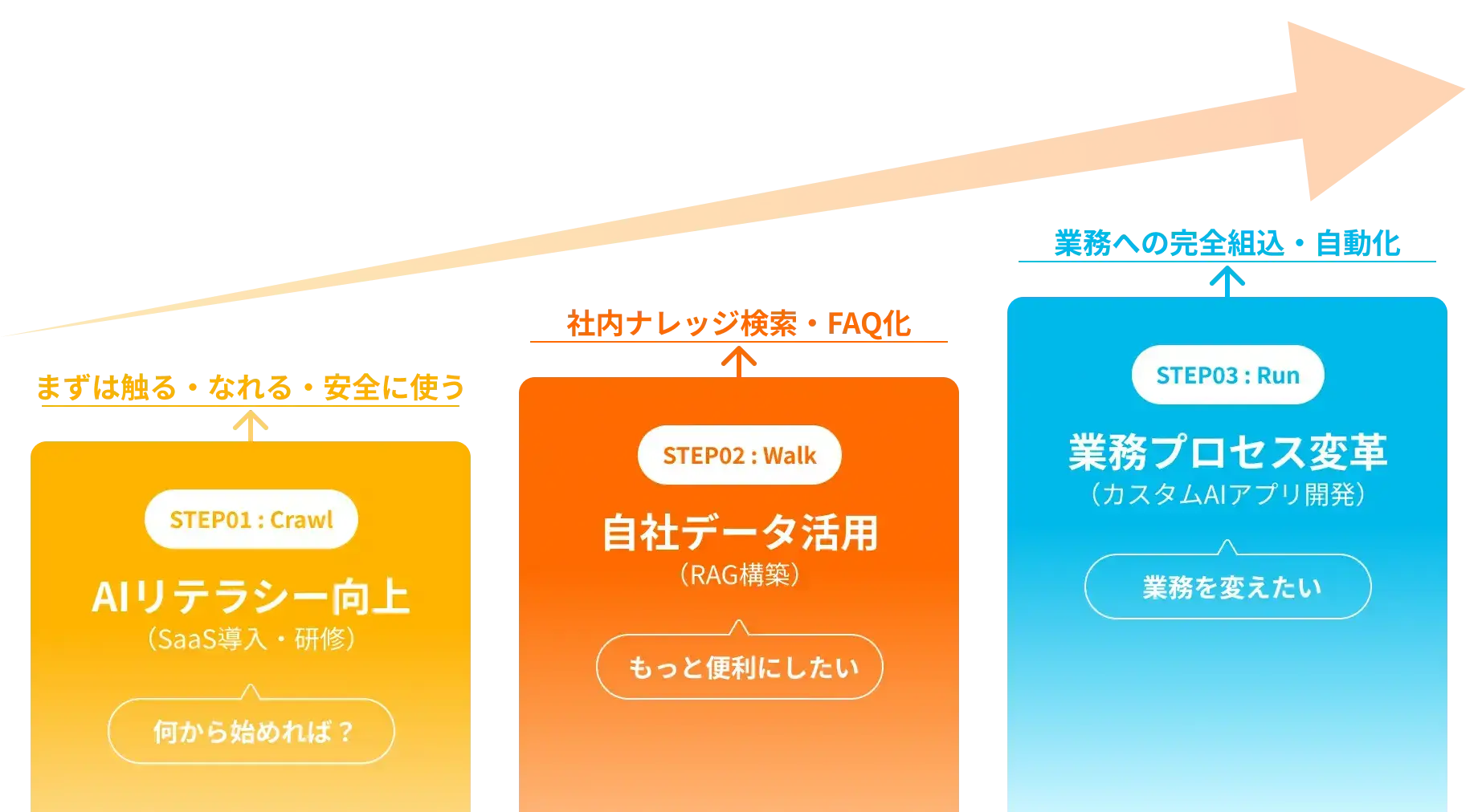 1.AIリテラシー向上 2.自社データ活用 3.業務プロセス変革