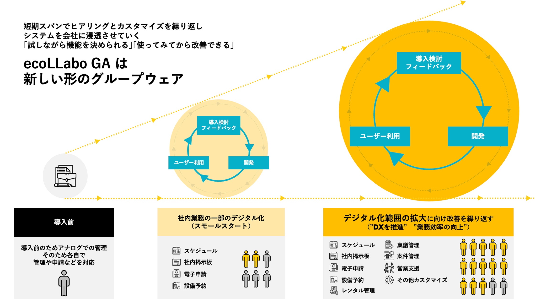 短期スパンでヒアリングとカスタマイズを繰り返し、 システムを会社に浸透させていく。“試しながら機能を決められる”“使ってみてから改善できる”ecoLLabo GAは新しい形のグループウェア